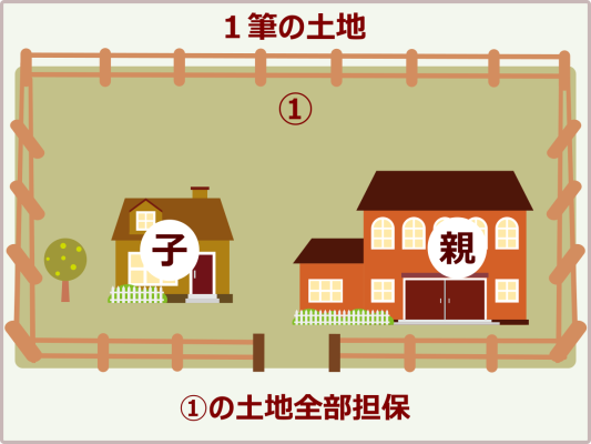 1筆の土地に親と子の家が並んで建ち、土地全体（①）が住宅ローンの担保に入っている図解