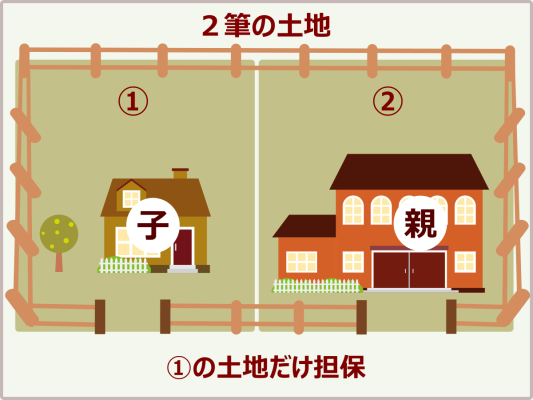 見た目は1つの敷地だが2筆に分かれ、子の家の土地（①）のみが担保に入り、親の家の土地（②）は非担保となっている図解