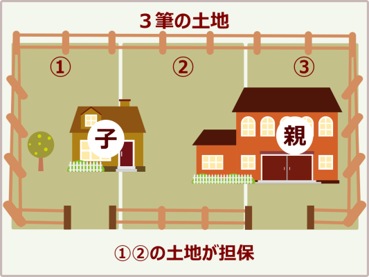 見た目は1つの敷地だが3筆に分かれ、子の家の土地（①）と親の家の土地（②が担保対象、親の家の土地（③）は非担保となっている図解