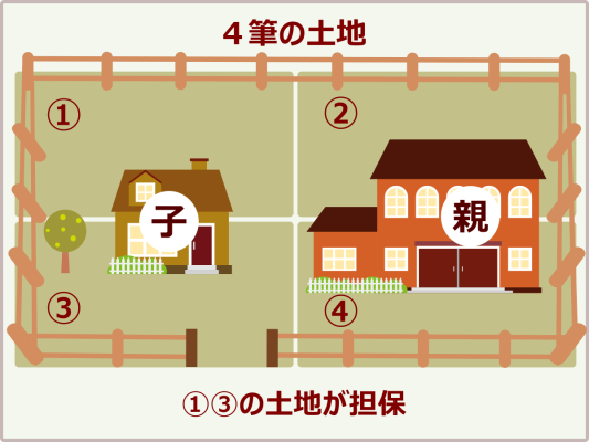 見た目は1つの敷地だが4筆に分かれ、子の家の土地（①③）は担保対象、親の家の土地（②④）は非担保となっている図解
